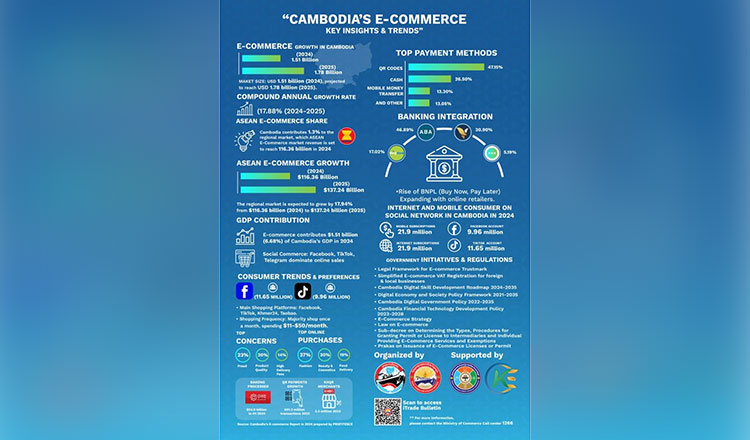 Cambodia’s e-commerce market set to hit $1.78 billion in 2025